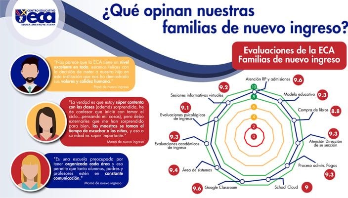 Imagen - evaluaciones ECA familias nuevo ingreso grafica